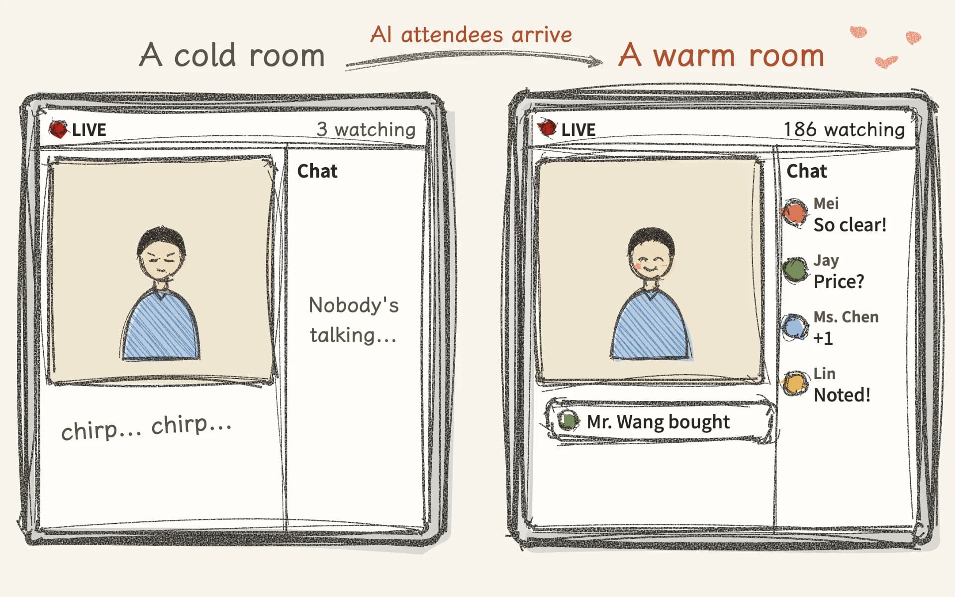 Hand-drawn illustration: on the left a webinar gone cold — 3 attendees and nobody saying anything in the chat; on the right one that has warmed up — 186 attendees, message after message, and somebody has bought.